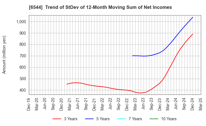 6544 JAPAN ELEVATOR SERVICE HOLDINGS CO.,LTD.: Trend of StDev of 12-Month Moving Sum of Net Incomes