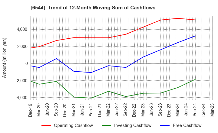 6544 JAPAN ELEVATOR SERVICE HOLDINGS CO.,LTD.: Trend of 12-Month Moving Sum of Cashflows