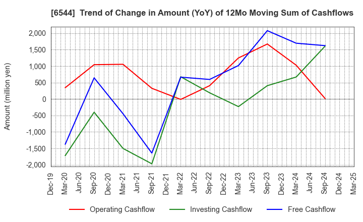 6544 JAPAN ELEVATOR SERVICE HOLDINGS CO.,LTD.: Trend of Change in Amount (YoY) of 12Mo Moving Sum of Cashflows