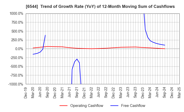 6544 JAPAN ELEVATOR SERVICE HOLDINGS CO.,LTD.: Trend of Growth Rate (YoY) of 12-Month Moving Sum of Cashflows