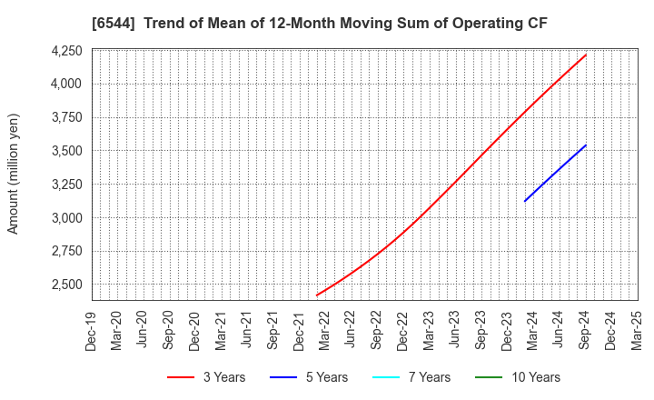 6544 JAPAN ELEVATOR SERVICE HOLDINGS CO.,LTD.: Trend of Mean of 12-Month Moving Sum of Operating CF