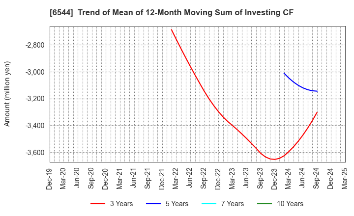 6544 JAPAN ELEVATOR SERVICE HOLDINGS CO.,LTD.: Trend of Mean of 12-Month Moving Sum of Investing CF