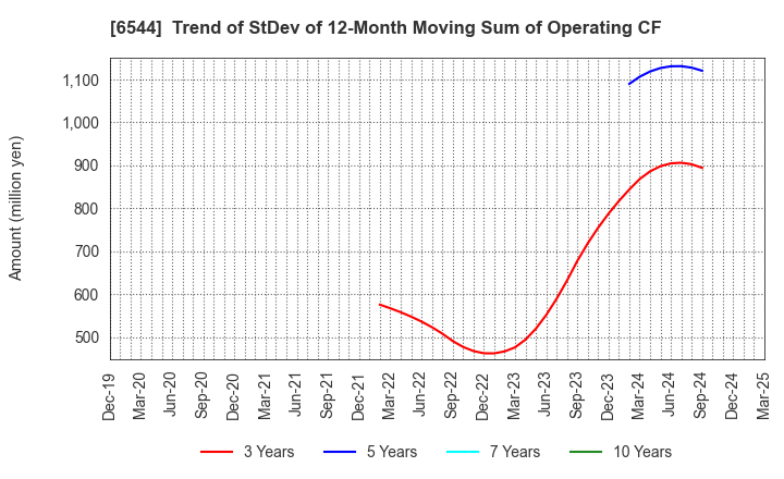 6544 JAPAN ELEVATOR SERVICE HOLDINGS CO.,LTD.: Trend of StDev of 12-Month Moving Sum of Operating CF