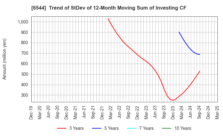 6544 JAPAN ELEVATOR SERVICE HOLDINGS CO.,LTD.: Trend of StDev of 12-Month Moving Sum of Investing CF