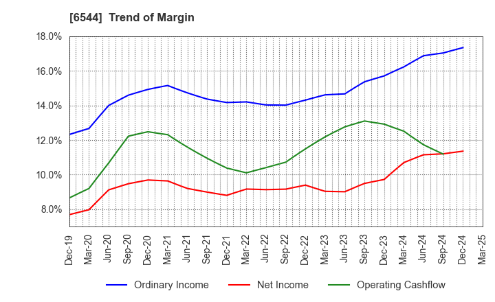 6544 JAPAN ELEVATOR SERVICE HOLDINGS CO.,LTD.: Trend of Margin