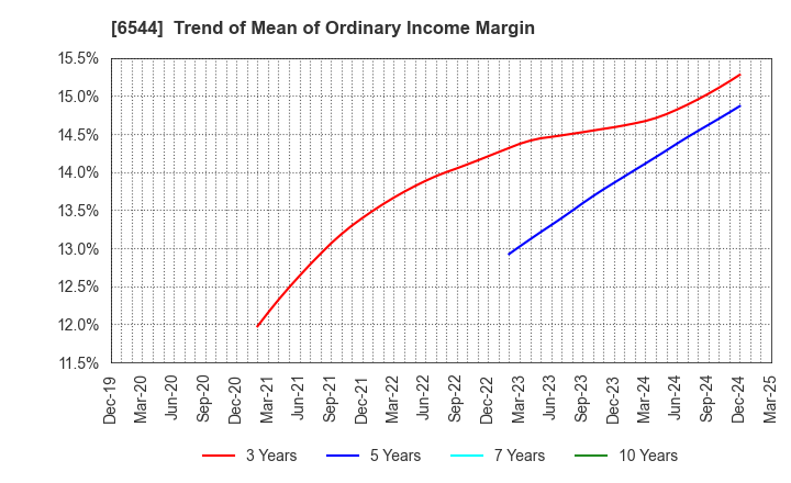 6544 JAPAN ELEVATOR SERVICE HOLDINGS CO.,LTD.: Trend of Mean of Ordinary Income Margin