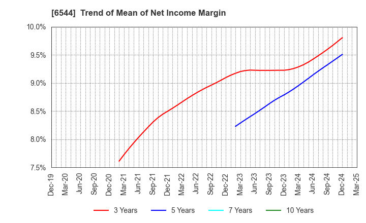 6544 JAPAN ELEVATOR SERVICE HOLDINGS CO.,LTD.: Trend of Mean of Net Income Margin