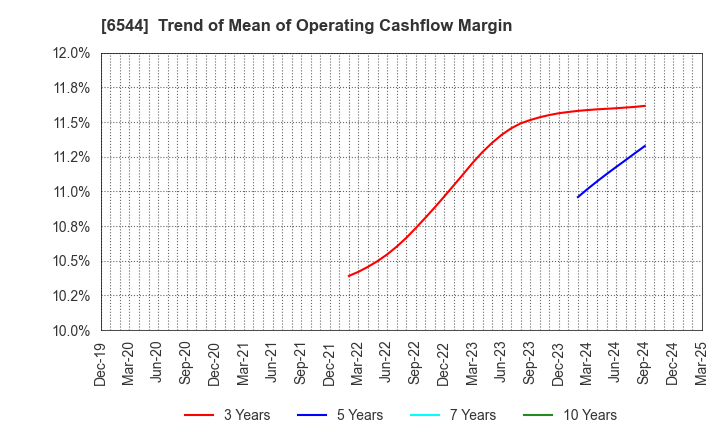 6544 JAPAN ELEVATOR SERVICE HOLDINGS CO.,LTD.: Trend of Mean of Operating Cashflow Margin