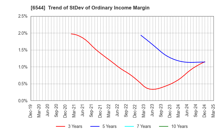 6544 JAPAN ELEVATOR SERVICE HOLDINGS CO.,LTD.: Trend of StDev of Ordinary Income Margin