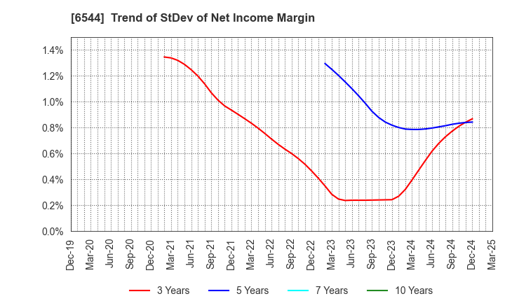 6544 JAPAN ELEVATOR SERVICE HOLDINGS CO.,LTD.: Trend of StDev of Net Income Margin