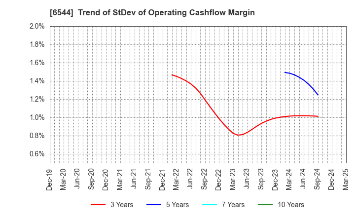 6544 JAPAN ELEVATOR SERVICE HOLDINGS CO.,LTD.: Trend of StDev of Operating Cashflow Margin