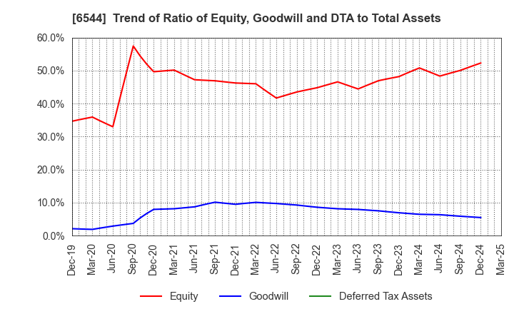6544 JAPAN ELEVATOR SERVICE HOLDINGS CO.,LTD.: Trend of Ratio of Equity, Goodwill and DTA to Total Assets