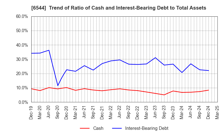 6544 JAPAN ELEVATOR SERVICE HOLDINGS CO.,LTD.: Trend of Ratio of Cash and Interest-Bearing Debt to Total Assets