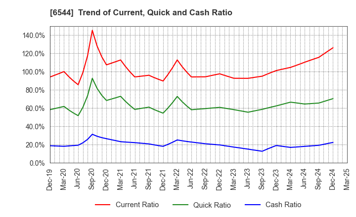 6544 JAPAN ELEVATOR SERVICE HOLDINGS CO.,LTD.: Trend of Current, Quick and Cash Ratio