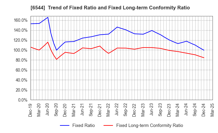 6544 JAPAN ELEVATOR SERVICE HOLDINGS CO.,LTD.: Trend of Fixed Ratio and Fixed Long-term Conformity Ratio
