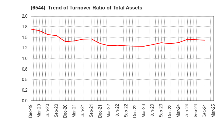 6544 JAPAN ELEVATOR SERVICE HOLDINGS CO.,LTD.: Trend of Turnover Ratio of Total Assets