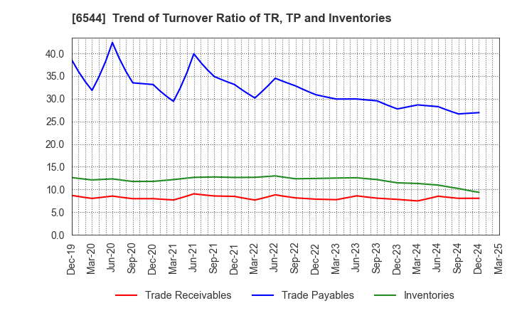 6544 JAPAN ELEVATOR SERVICE HOLDINGS CO.,LTD.: Trend of Turnover Ratio of TR, TP and Inventories