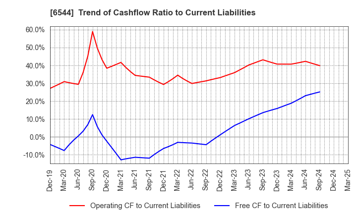 6544 JAPAN ELEVATOR SERVICE HOLDINGS CO.,LTD.: Trend of Cashflow Ratio to Current Liabilities