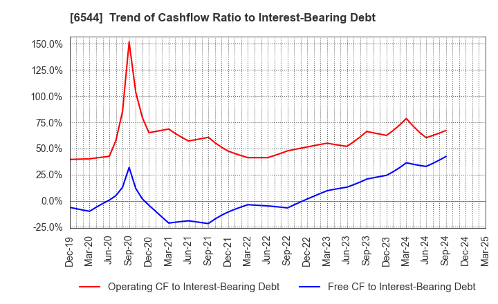 6544 JAPAN ELEVATOR SERVICE HOLDINGS CO.,LTD.: Trend of Cashflow Ratio to Interest-Bearing Debt