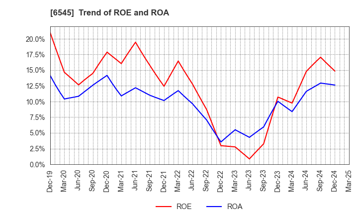 6545 internet infinity INC.: Trend of ROE and ROA