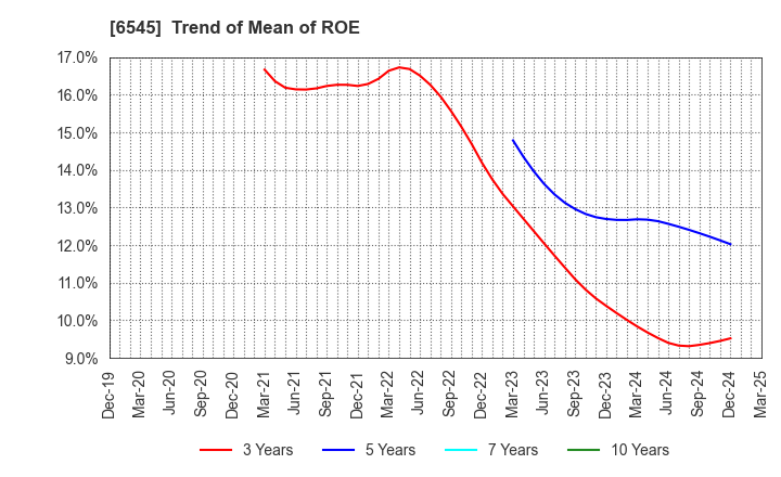 6545 internet infinity INC.: Trend of Mean of ROE