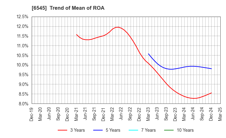 6545 internet infinity INC.: Trend of Mean of ROA