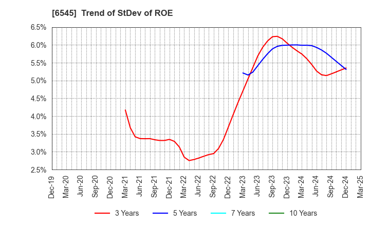 6545 internet infinity INC.: Trend of StDev of ROE