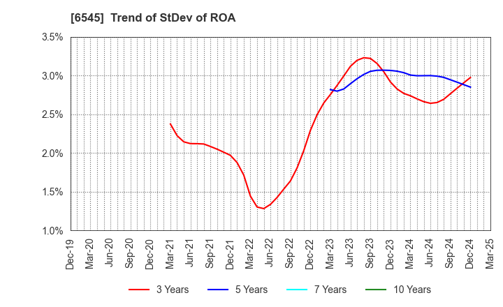 6545 internet infinity INC.: Trend of StDev of ROA