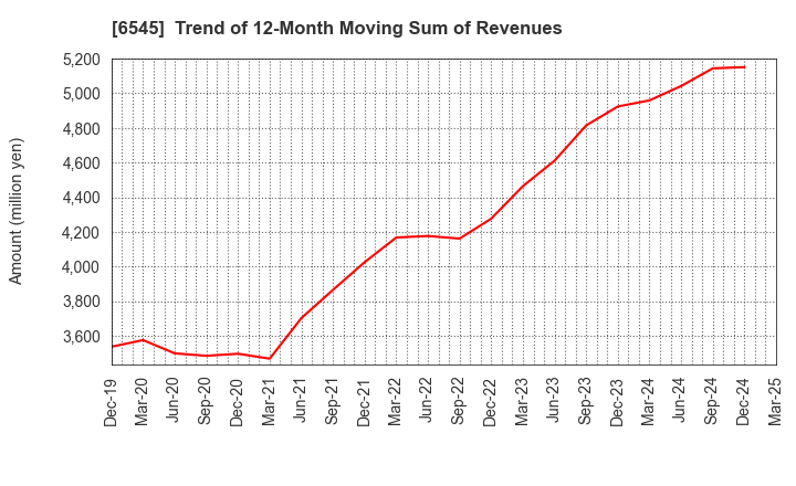 6545 internet infinity INC.: Trend of 12-Month Moving Sum of Revenues