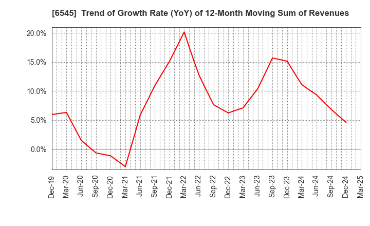 6545 internet infinity INC.: Trend of Growth Rate (YoY) of 12-Month Moving Sum of Revenues