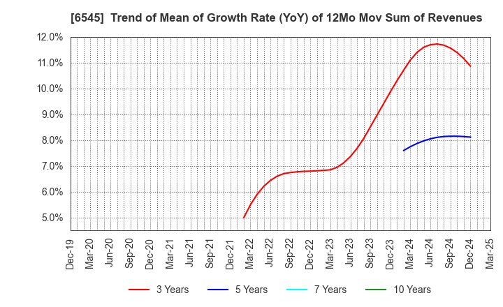 6545 internet infinity INC.: Trend of Mean of Growth Rate (YoY) of 12Mo Mov Sum of Revenues