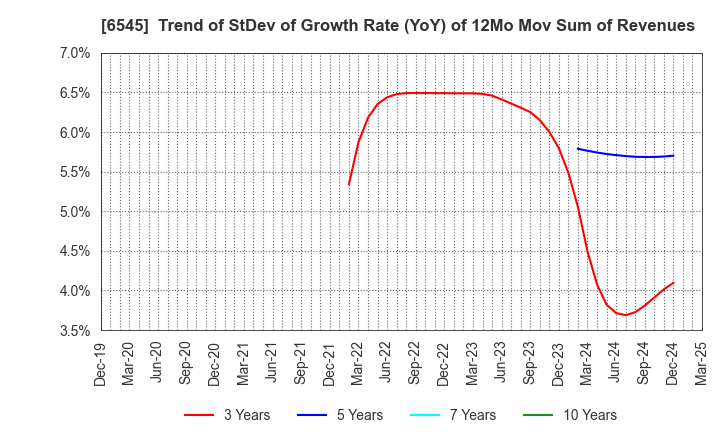 6545 internet infinity INC.: Trend of StDev of Growth Rate (YoY) of 12Mo Mov Sum of Revenues