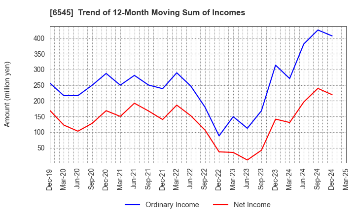 6545 internet infinity INC.: Trend of 12-Month Moving Sum of Incomes