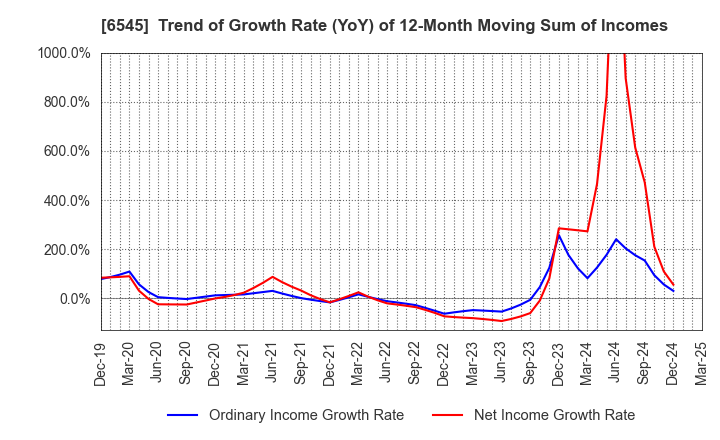 6545 internet infinity INC.: Trend of Growth Rate (YoY) of 12-Month Moving Sum of Incomes