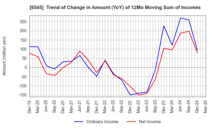 6545 internet infinity INC.: Trend of Change in Amount (YoY) of 12Mo Moving Sum of Incomes