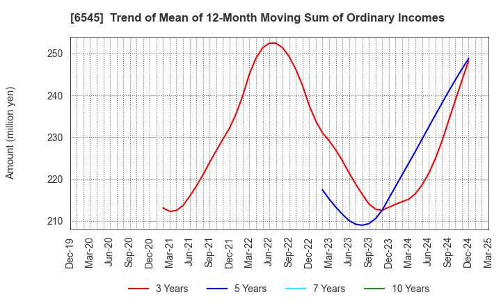 6545 internet infinity INC.: Trend of Mean of 12-Month Moving Sum of Ordinary Incomes
