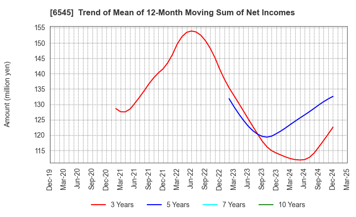 6545 internet infinity INC.: Trend of Mean of 12-Month Moving Sum of Net Incomes