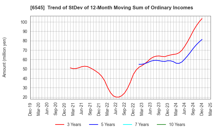 6545 internet infinity INC.: Trend of StDev of 12-Month Moving Sum of Ordinary Incomes