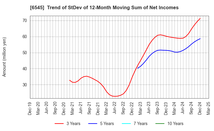 6545 internet infinity INC.: Trend of StDev of 12-Month Moving Sum of Net Incomes
