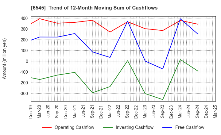 6545 internet infinity INC.: Trend of 12-Month Moving Sum of Cashflows