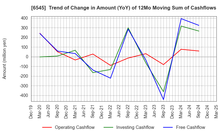 6545 internet infinity INC.: Trend of Change in Amount (YoY) of 12Mo Moving Sum of Cashflows