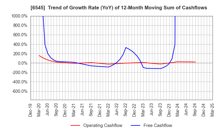 6545 internet infinity INC.: Trend of Growth Rate (YoY) of 12-Month Moving Sum of Cashflows