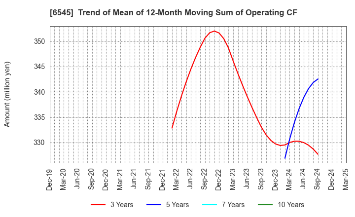 6545 internet infinity INC.: Trend of Mean of 12-Month Moving Sum of Operating CF