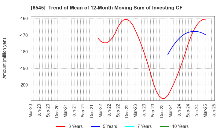 6545 internet infinity INC.: Trend of Mean of 12-Month Moving Sum of Investing CF