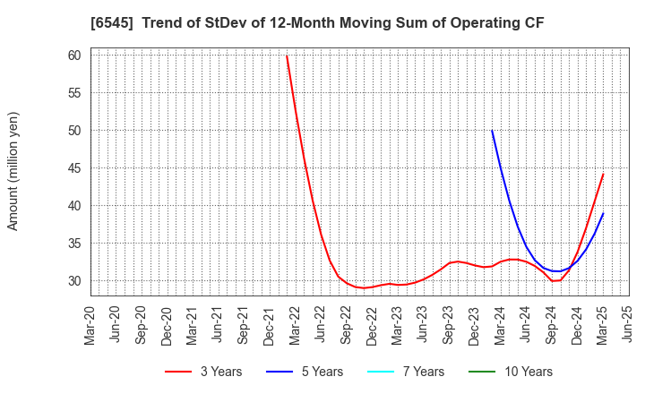 6545 internet infinity INC.: Trend of StDev of 12-Month Moving Sum of Operating CF