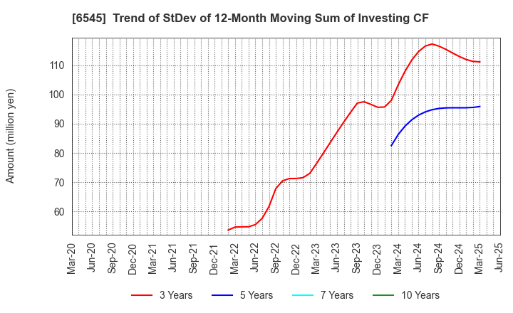6545 internet infinity INC.: Trend of StDev of 12-Month Moving Sum of Investing CF