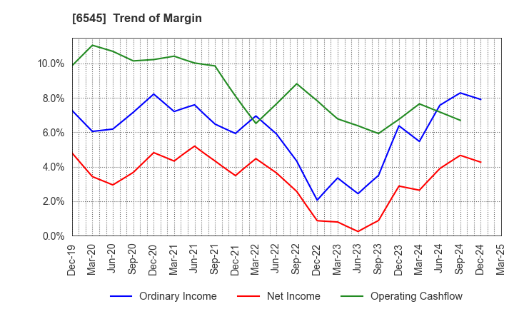 6545 internet infinity INC.: Trend of Margin