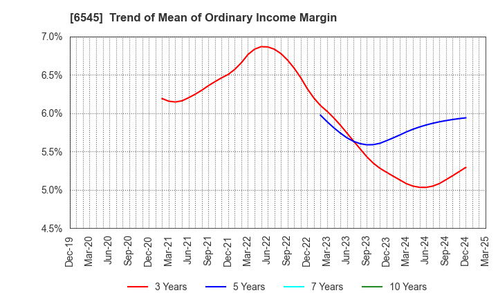 6545 internet infinity INC.: Trend of Mean of Ordinary Income Margin