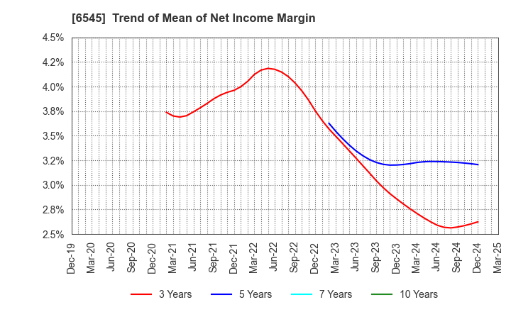 6545 internet infinity INC.: Trend of Mean of Net Income Margin