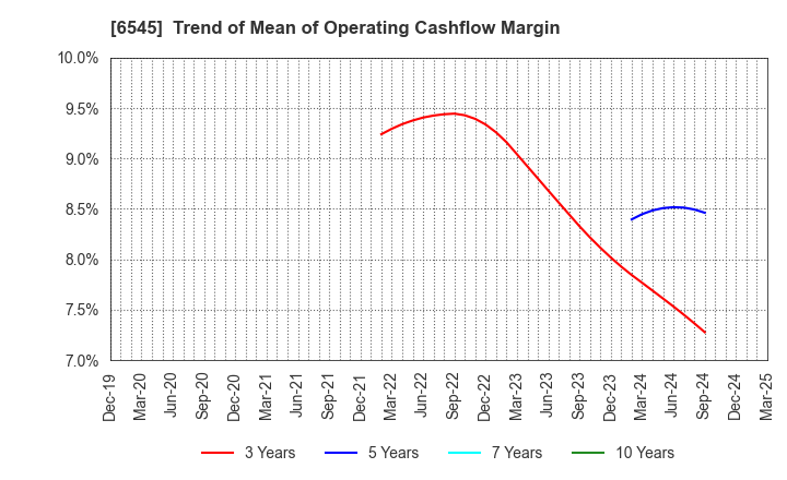 6545 internet infinity INC.: Trend of Mean of Operating Cashflow Margin